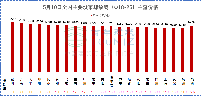 建材價格猛漲！施工單位風(fēng)險全擔(dān)？多省市明確：應(yīng)當(dāng)調(diào)整價差，補簽協(xié)議！