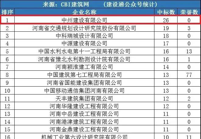 中州建設(shè)公司同時(shí)進(jìn)入“全國(guó)1月建企100強(qiáng)”和“河南1月建企中標(biāo)100強(qiáng)”，位居全國(guó)第75名，河南第一名！