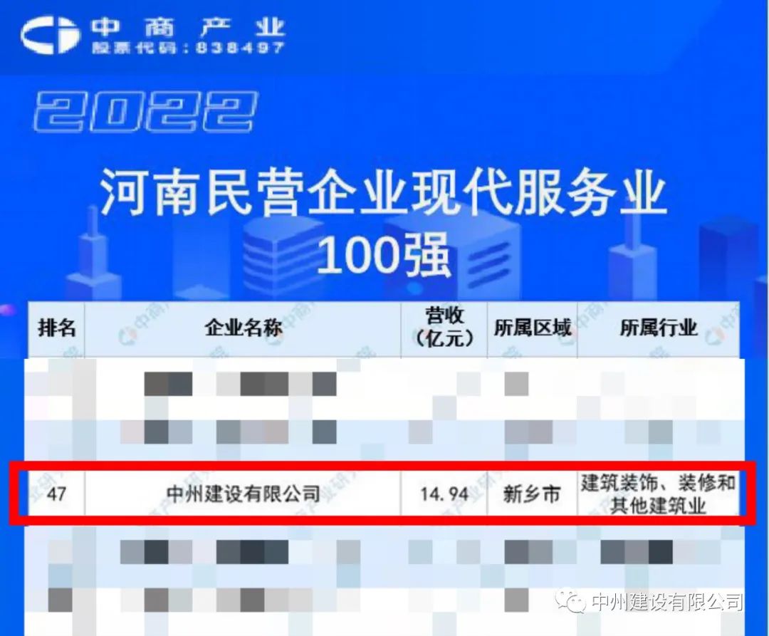 重磅！中州建設(shè)有限公司榮獲河南民營企業(yè)現(xiàn)代服務(wù)業(yè)100強(qiáng)